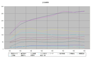 日別キャラ別得票数