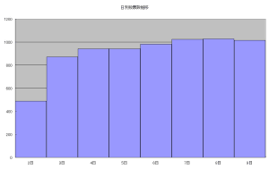 日別投票数推移