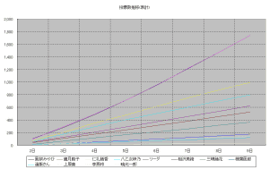 日別累積投票数推移