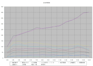 日別キャラ別得票数