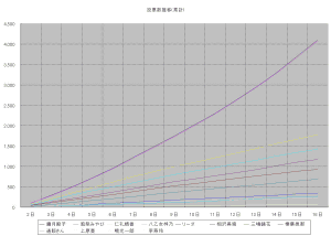 日別累積投票数推移