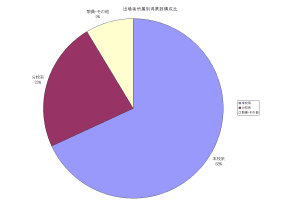 本校系・分校系投票構成比