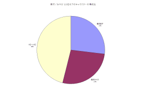 殿子・みやび・3位～12位 構成比