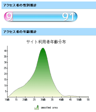 なかのひと 解析 年齢・性別