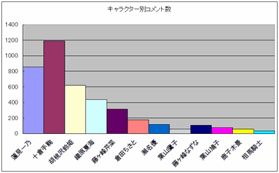 キャラクター別コメント数