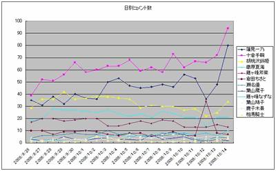 日別キャラ別コメント数