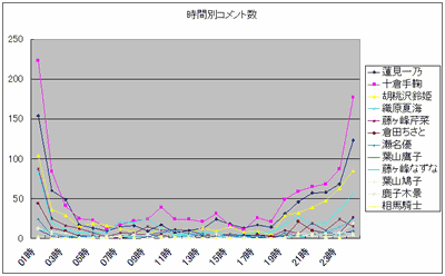 時間帯別コメント数