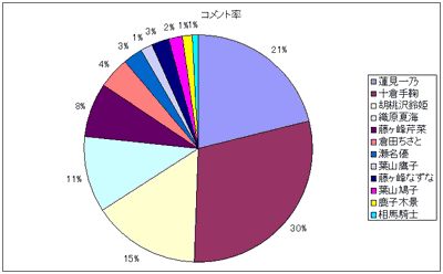 構成比(コメント数)
