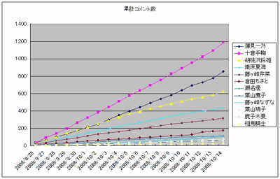 日別コメント数推移