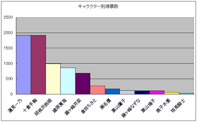 キャラクター別得票数