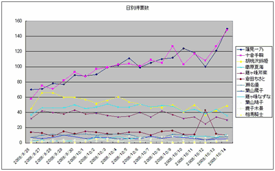 日別キャラ別得票数