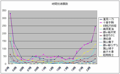 時間帯別得票数