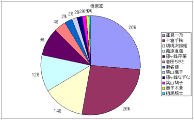 構成比(得票数)