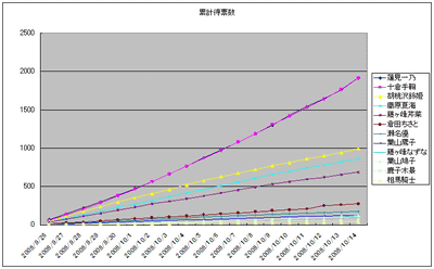 日別得票数推移