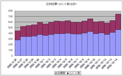 日別投票数・コメント数