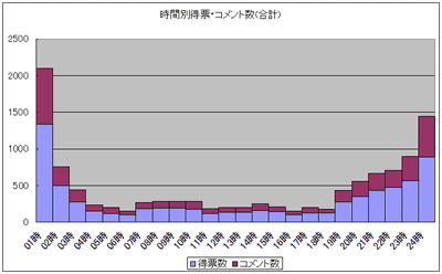 時間帯別得票・コメント数