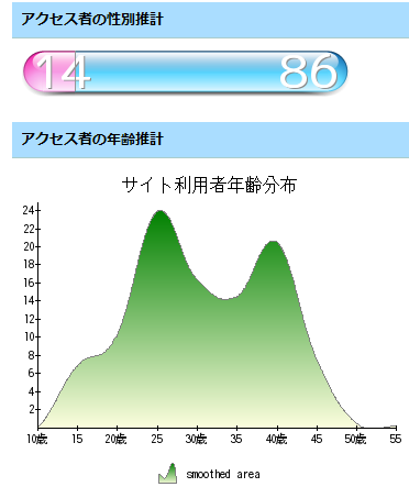 なかのひと 解析結果(2009-07-06)