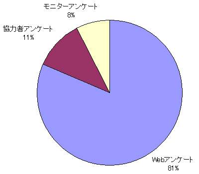 投票点の割合