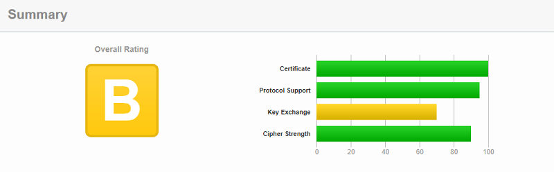 SSL Server Test 結果