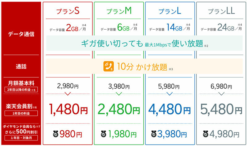 楽天モバイル料金プラン