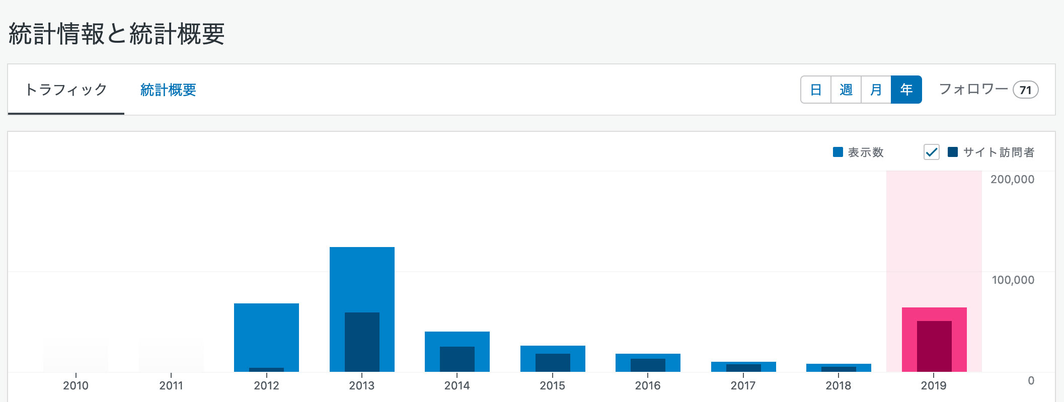2019年のアクセス数は放置前の水準に近づきました