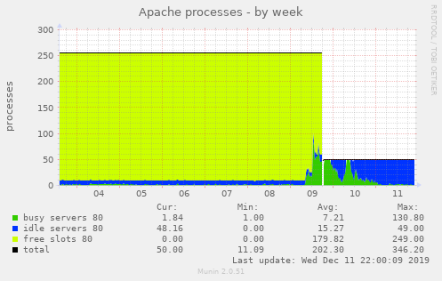 当時のApacheのプロセス数の状態