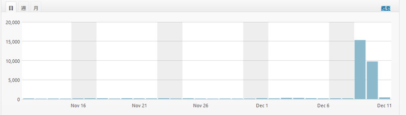 前後のアクセス数が塵芥のように