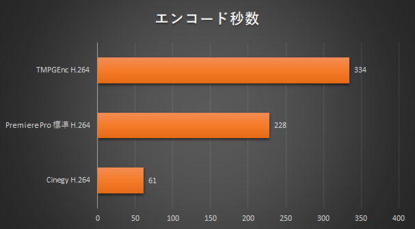 形式別のエンコード時間比較