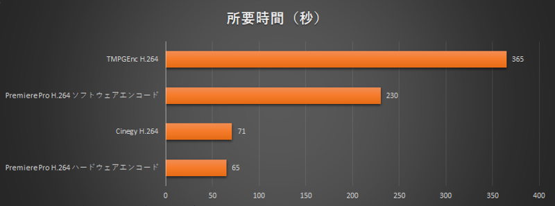 エンコード速度比較
